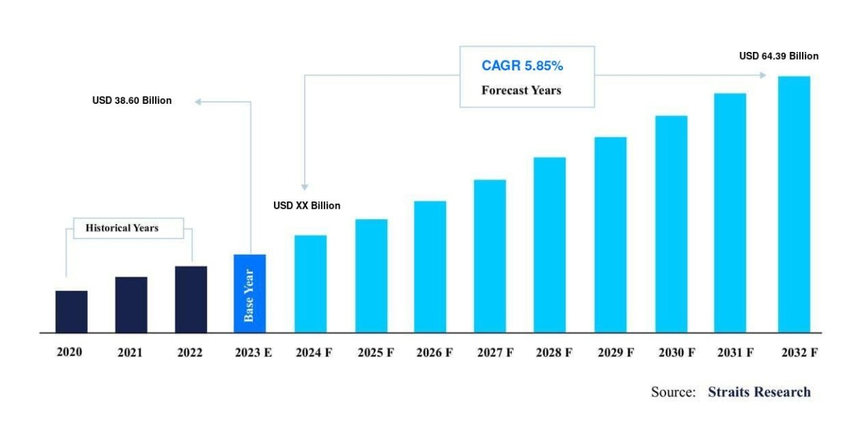 Single-Use Packaging Market Witnessing 5.85% CAGR Growth, Reaching USD 64.39 Billion by 2031