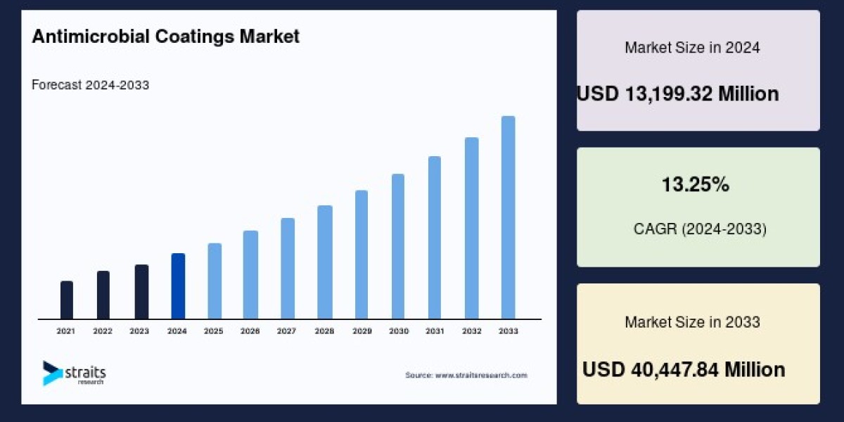 Antimicrobial Coatings Market Outlook: Growth, Key Players, Growth Forecast and Opportunities.