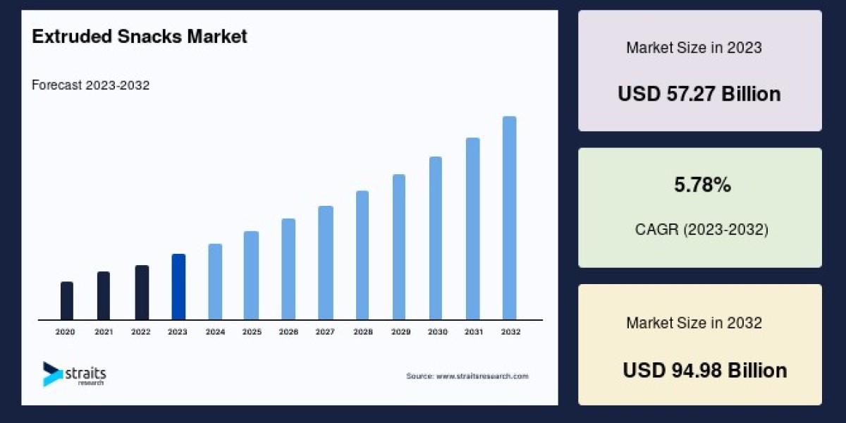 Extruded Snacks Market Growth and Opportunities: Analysis and Forecast for 2024-2032