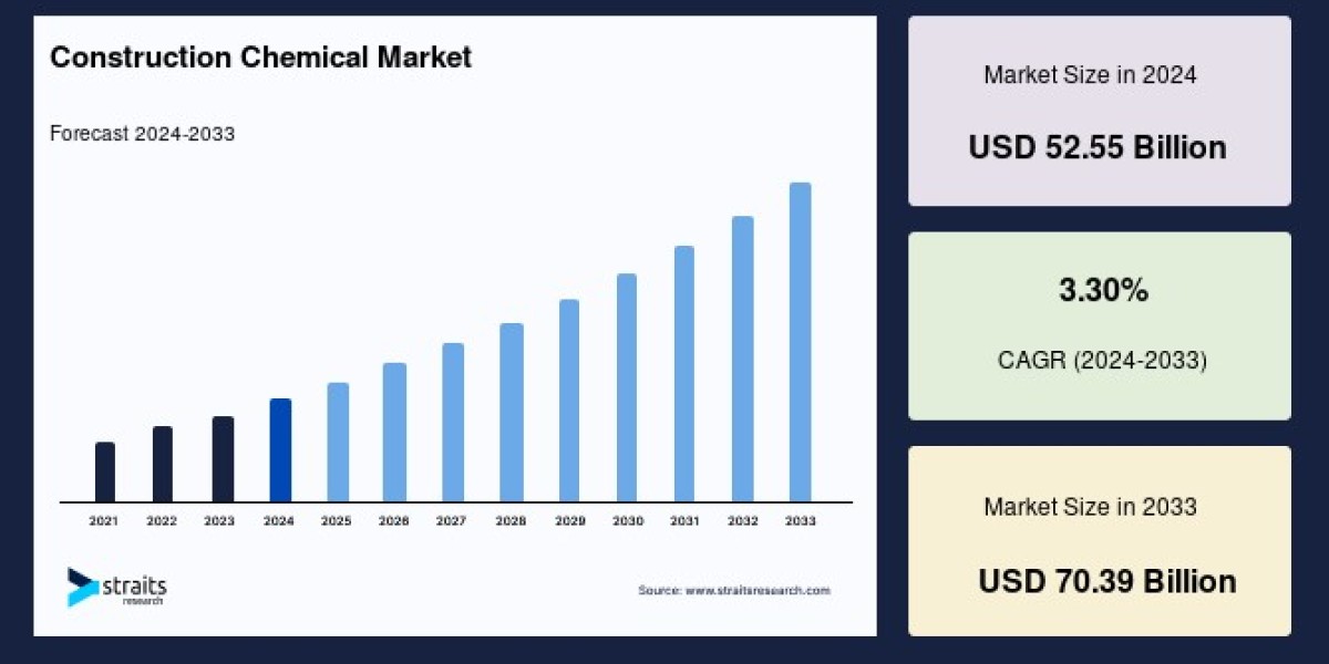 Construction Chemical Market Outlook: Trends, Key Players, and Projections Through 2033