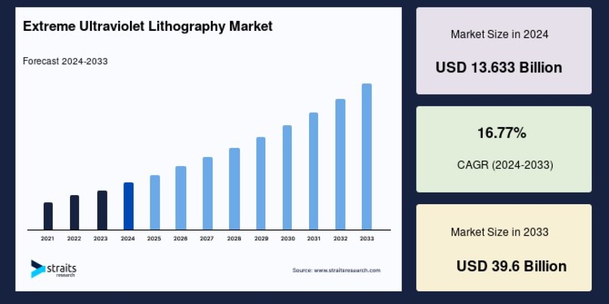 Extreme Ultraviolet Lithography Market Business Outlook, Healthy CAGR, and Industry Size, Exploring Key Trends and Oppor