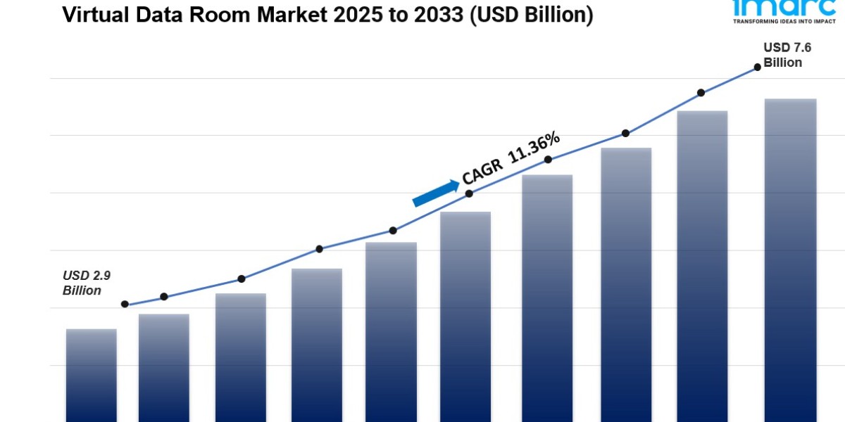 Virtual Data Room Market Size, Share, Growth And Trends Report 2025-2033
