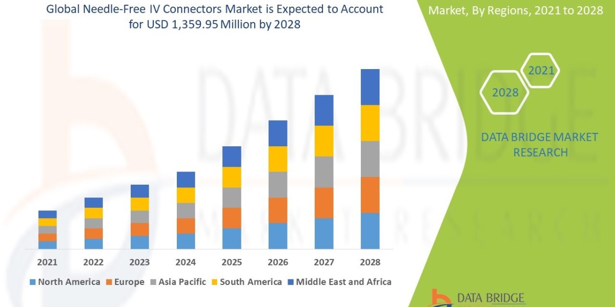 Needle Free Iv Connectors Market Revenue Forecast: Growth, Share, Value, and Trends