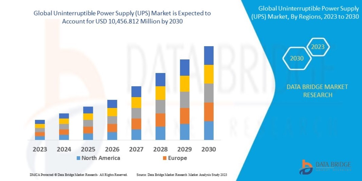 North America Uninterruptible Power Supply (UPS) Market Opportunities: Growth, Share, Value, Size, and Scope