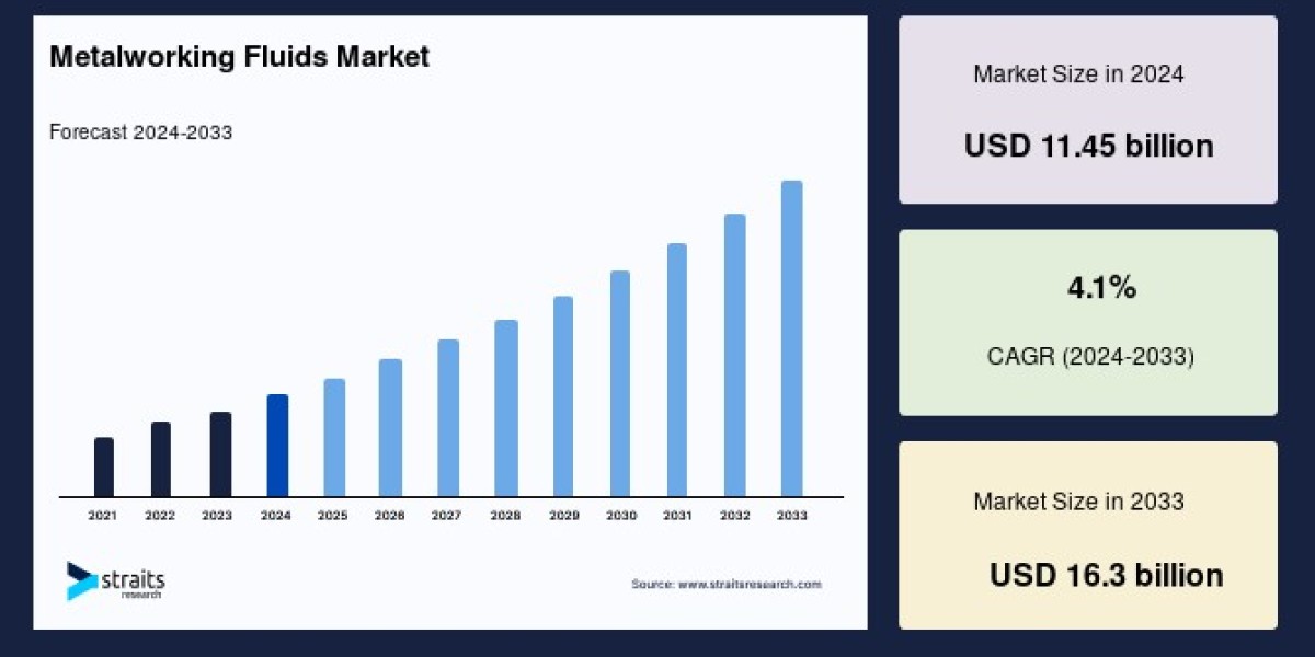 Metalworking Fluids Market: Trends, Challenges, Opportunities, and Key Players (2025–2033)