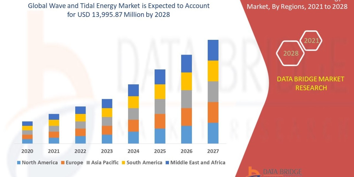 Wave and Tidal Energy Market Opportunities: Growth, Share, Value, Size, and Scope