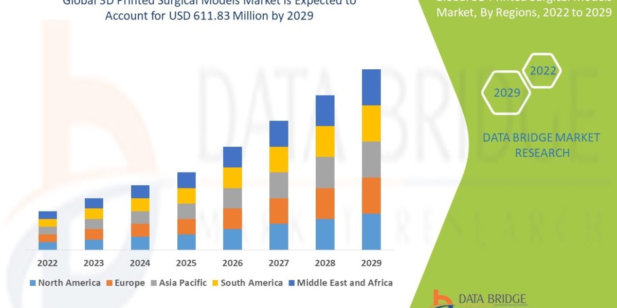 3D Printed Surgical Models Market Industry Statistics: Growth, Share, Value, and Scope