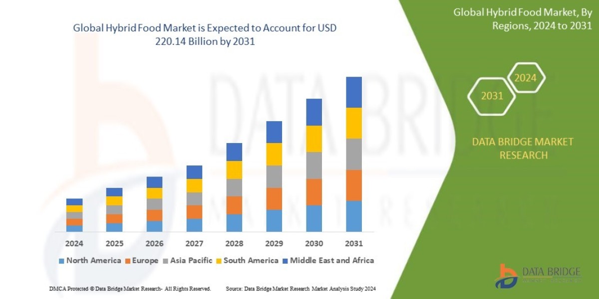 Hybrid Food Market Leaders: Growth, Share, Value, Size, and Scope