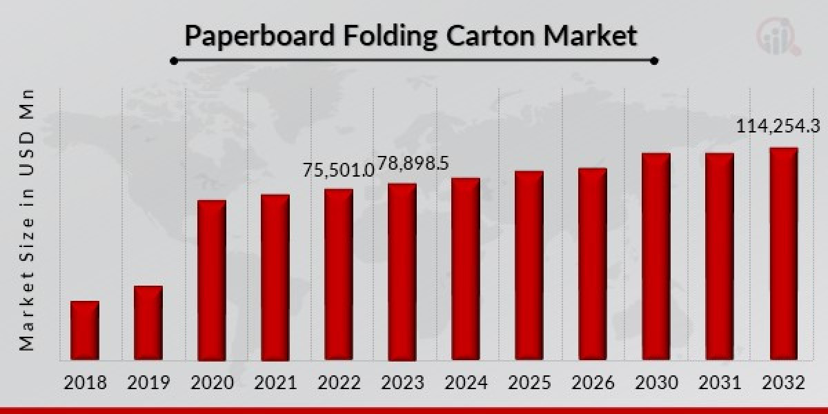Global Outlook: Trends Shaping the Paperboard Folding Carton Market
