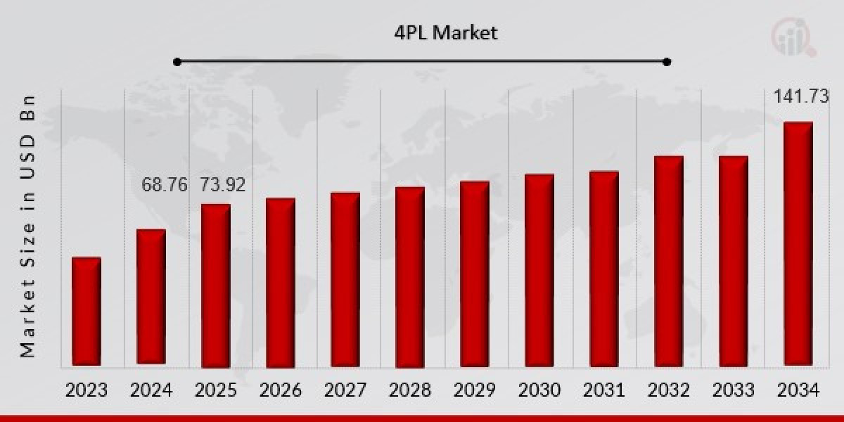 Unlocking the Future of Logistics: Trends in the 4PL Market