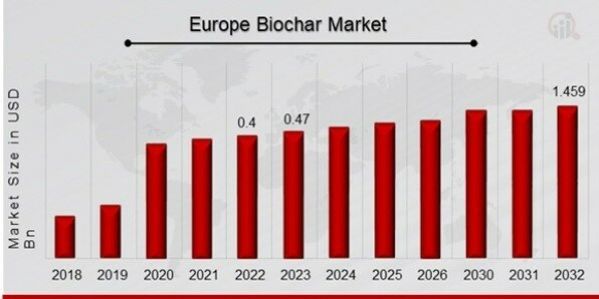 Europe Biochar Market Overview: Trends and Future Outlook