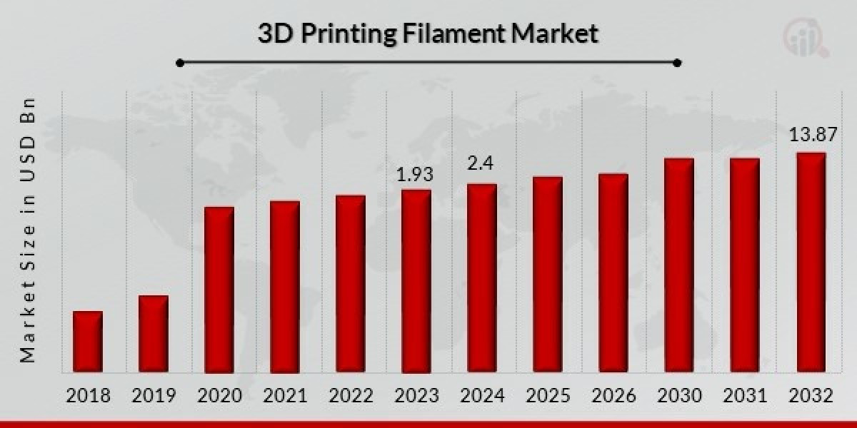 Global Trends in 3D Printing Filament Market