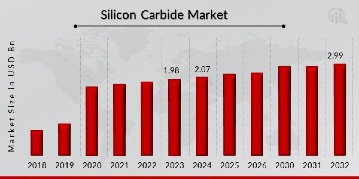 Future Scope of Silicon Carbide Market