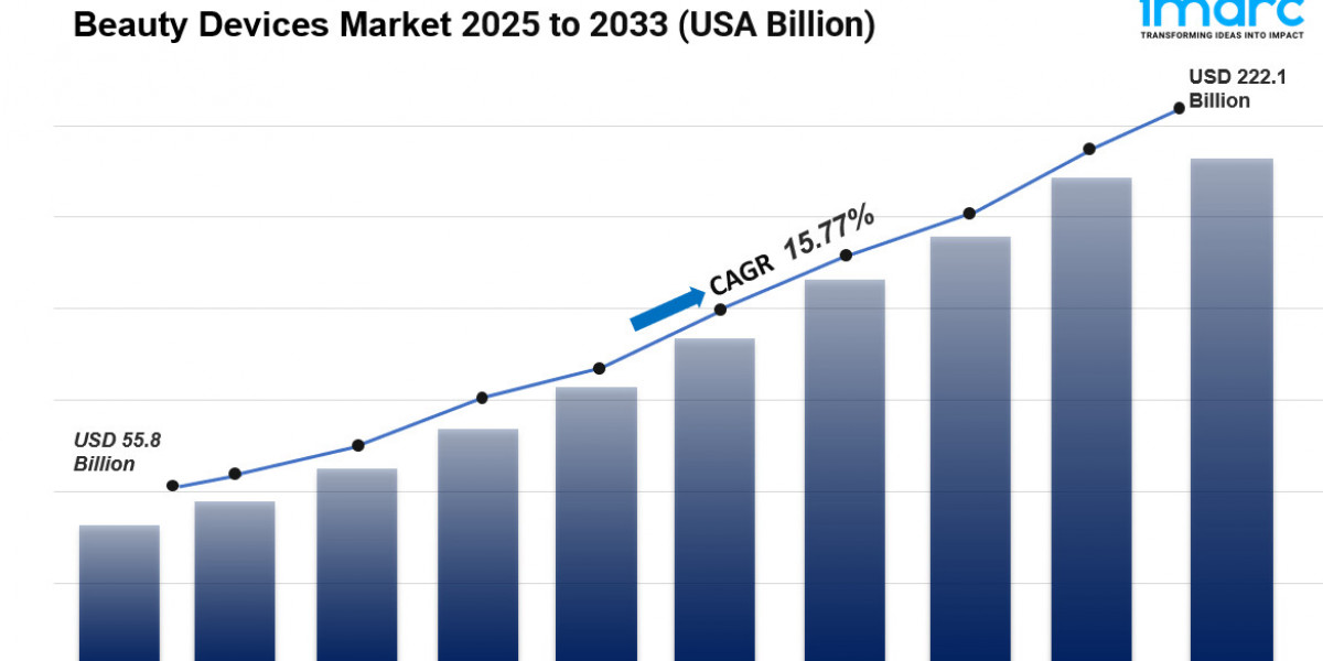 Beauty Devices Market Overview, Size, Share, Outlook & Forecast 2025-2033