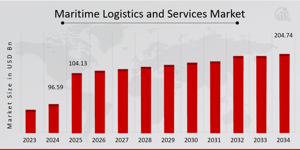 Trends Shaping Maritime Logistics and Services Market
