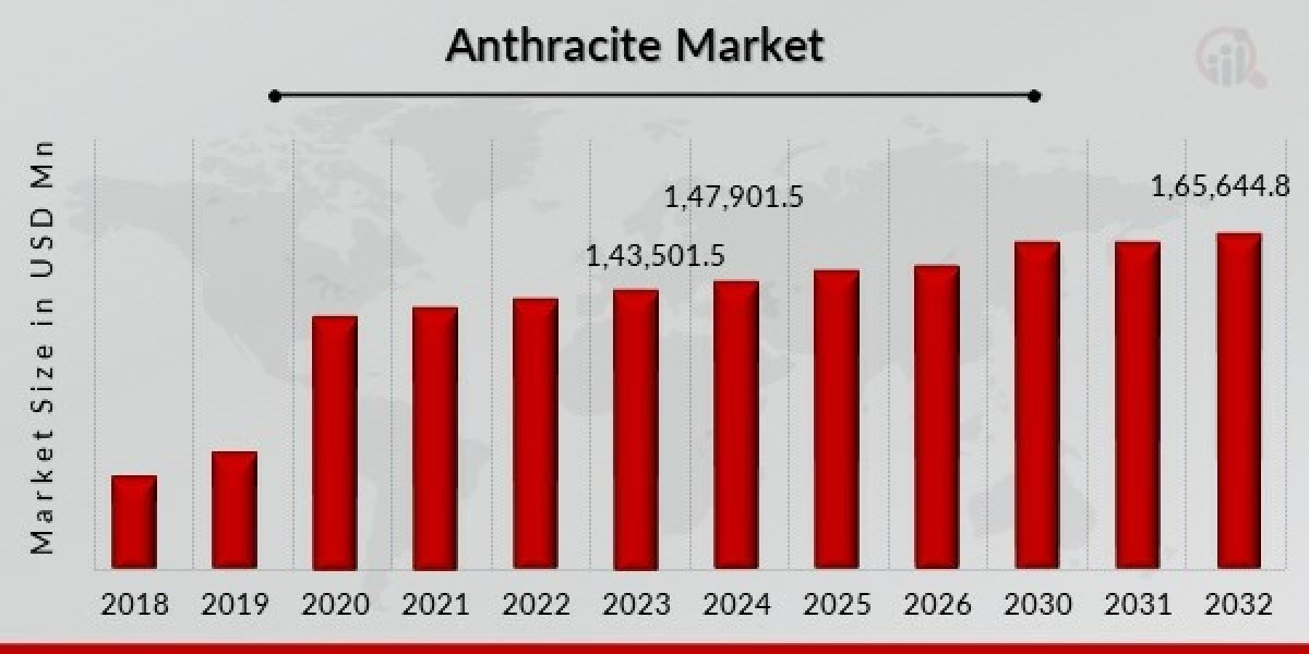 Global Anthracite Market Overview