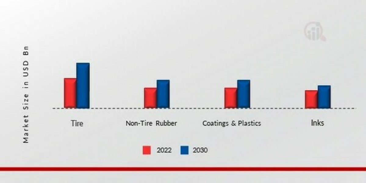 Recovered Carbon Black Market Growth Analysis