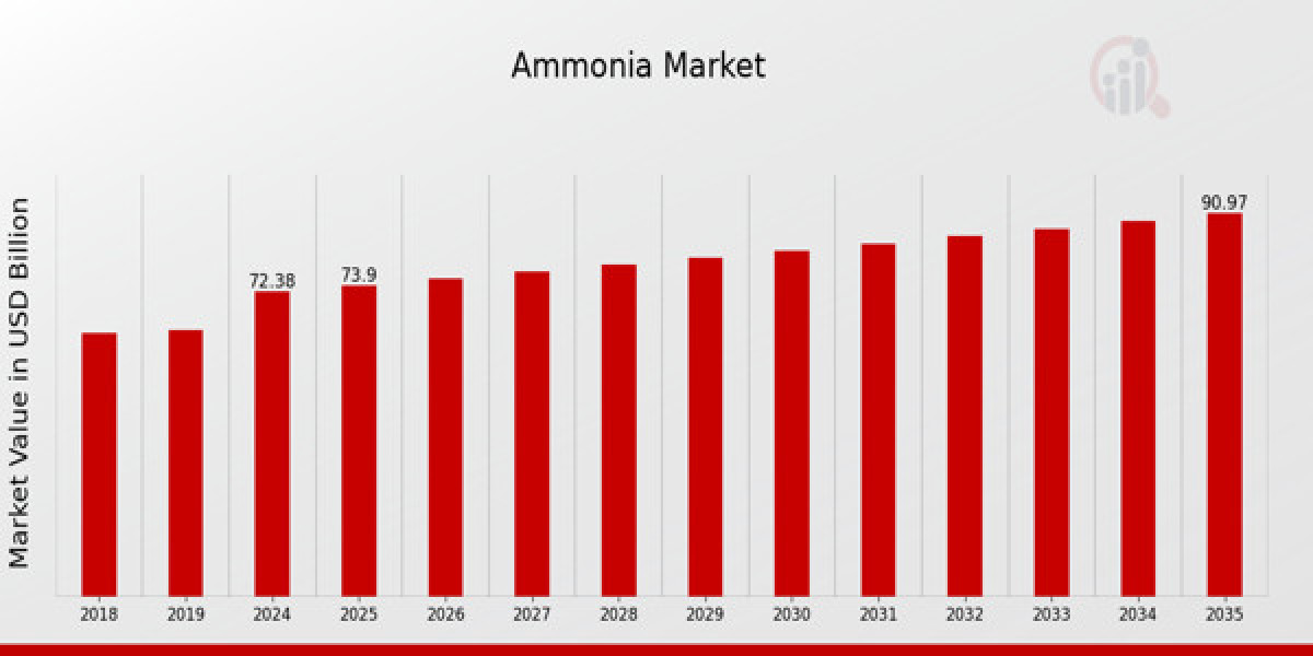 Global Ammonia Market Growth Analysis
