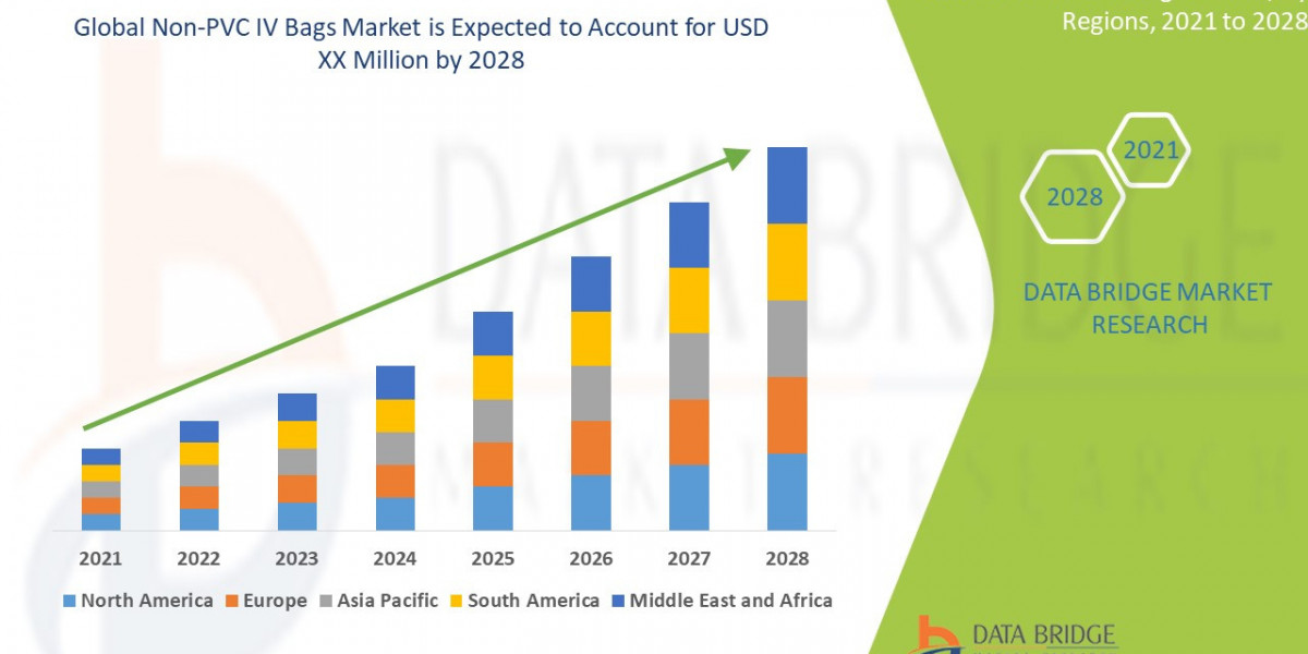 Non-PVC IV Bags Market Projected to Grow with Emphasis on Safer Medical Solutions