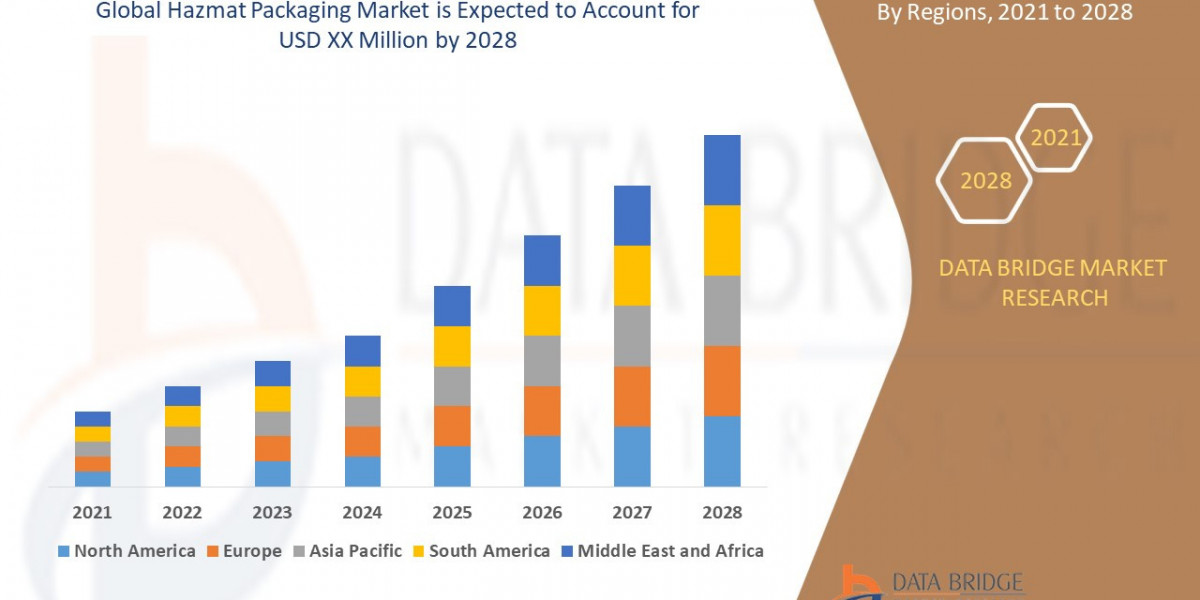 Hazmat Packaging Market: Trends and Growth Opportunities