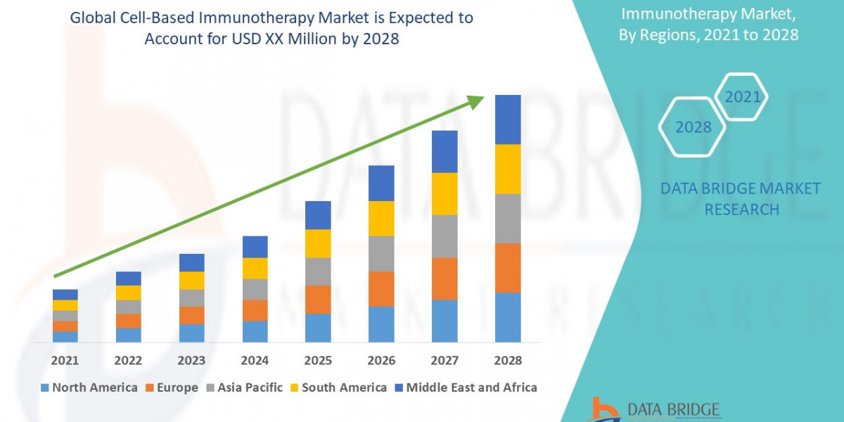 Cell-Based Immunotherapy Market : Trends, Forecast, and Competitive Landscape 2025 –2032