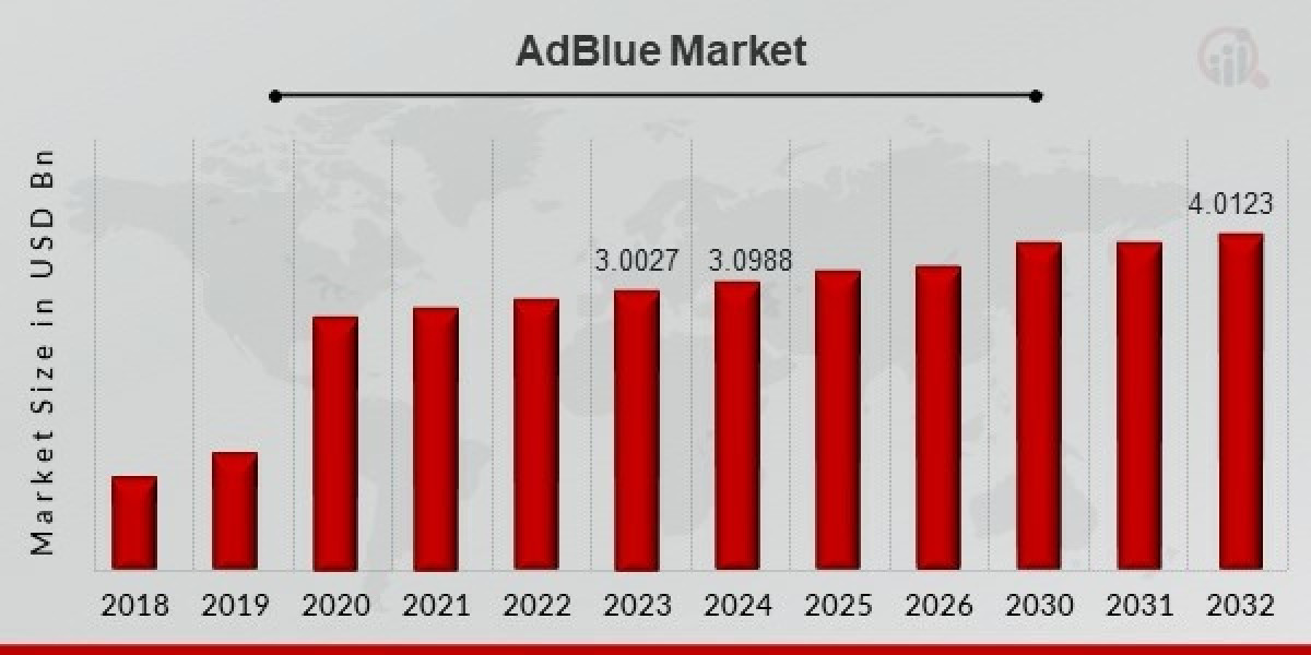 Global Insights on the AdBlue Market Trends
