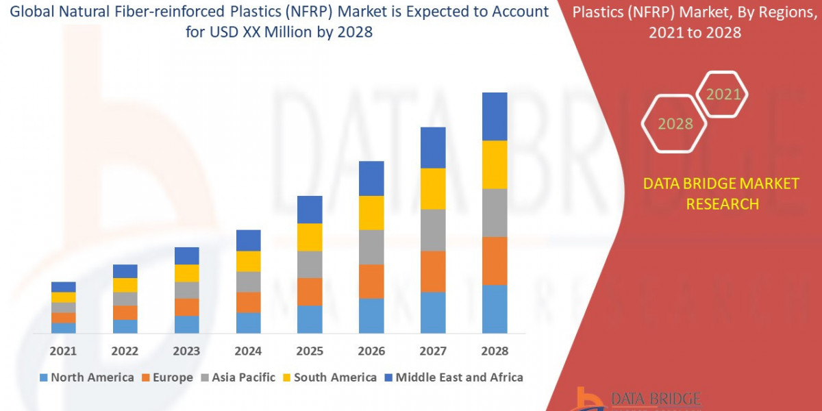 NFRP Market Expands with Sustainability Trends in Automotive and Construction