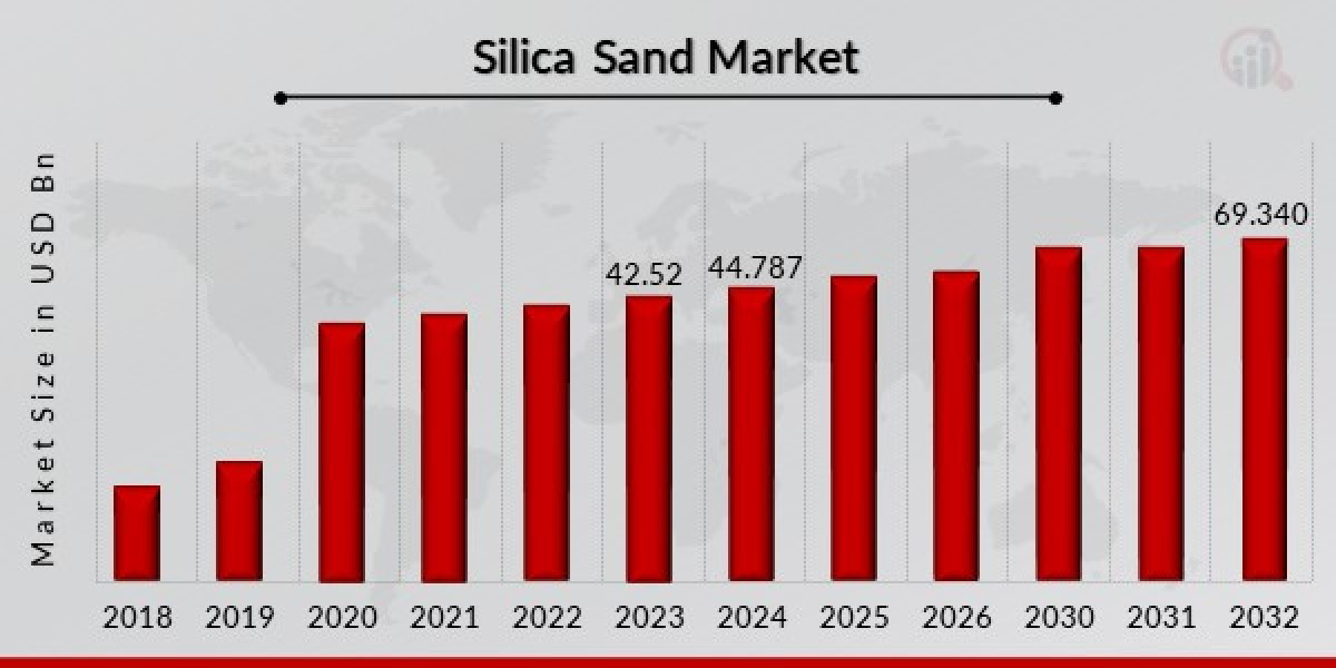 Global Silica Sand Market Trends 2025