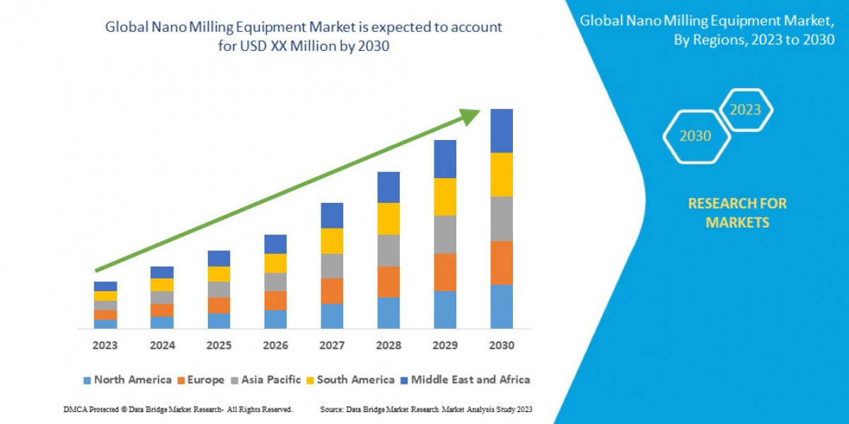 Nano Milling Equipment Market Gains Traction Amid Nanotechnology Innovations