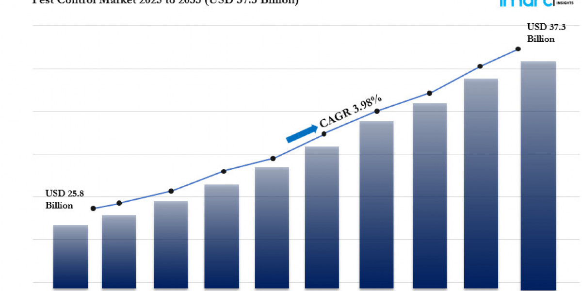 Pest Control Market Set to Soar: Projecting $222.44 Billion by 2033 with a 6.33% CAGR