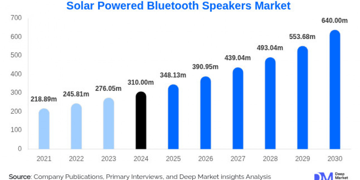 Solar Powered Bluetooth Speakers Market Size, Share, Demand by 2030