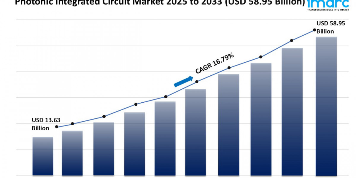 Photonic Integrated Circuit Market Size, Growth, and Forecast 2025-2033