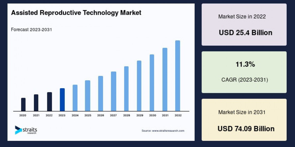 Assisted Reproductive Technology Market Set to Reach USD 80.5 Billion by 2034