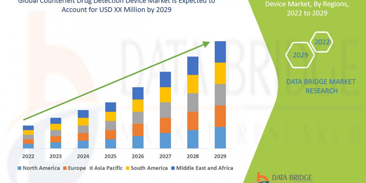 Counterfeit Drug Detection Device Market Trends, Compliance Needs and Tech Innovations