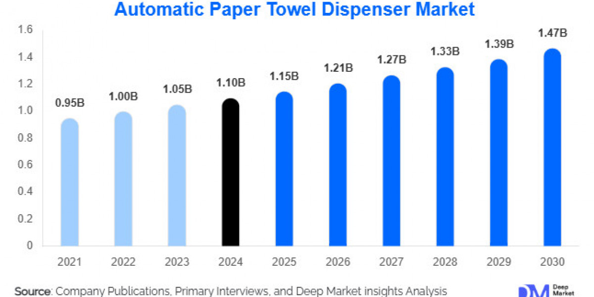 Global Automatic Paper Towel Dispenser Market Size, Share by 2030