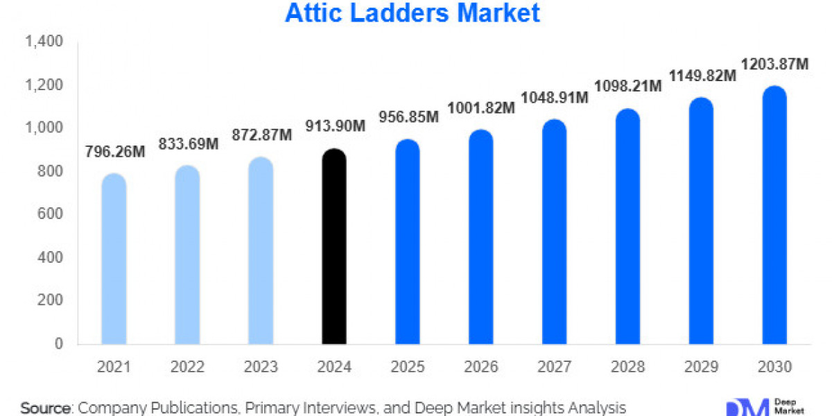 Attic Ladders Market: Rising Demand for Smart and Space-Efficient Home Access Solutions (2025–2030)