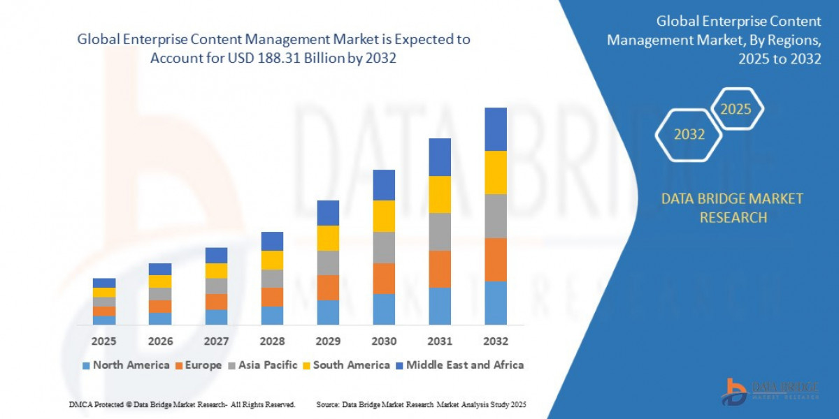 Enterprise Content Management Market: Intelligent Platforms Enabling Business Agility