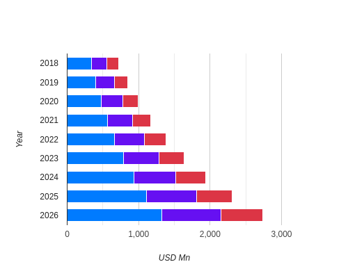 UAE Portable Electric Vehicle Charger Market Size, 2018-2030, By End-User (USD Million)