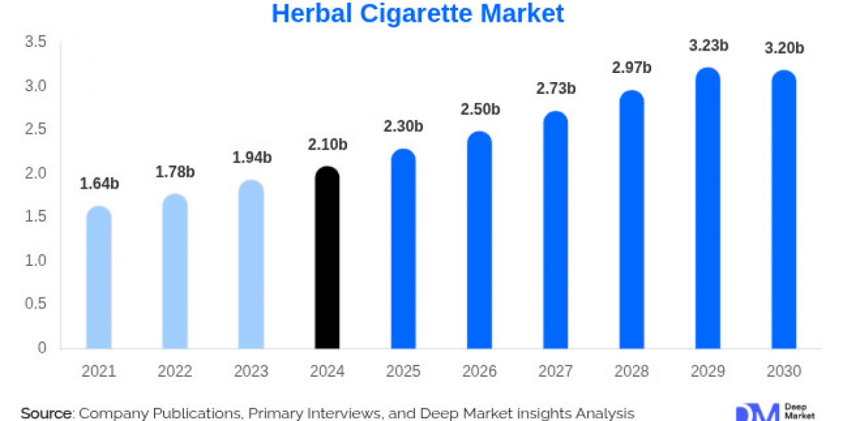 Global Herbal Cigarette Market Outlook (2025–2030)