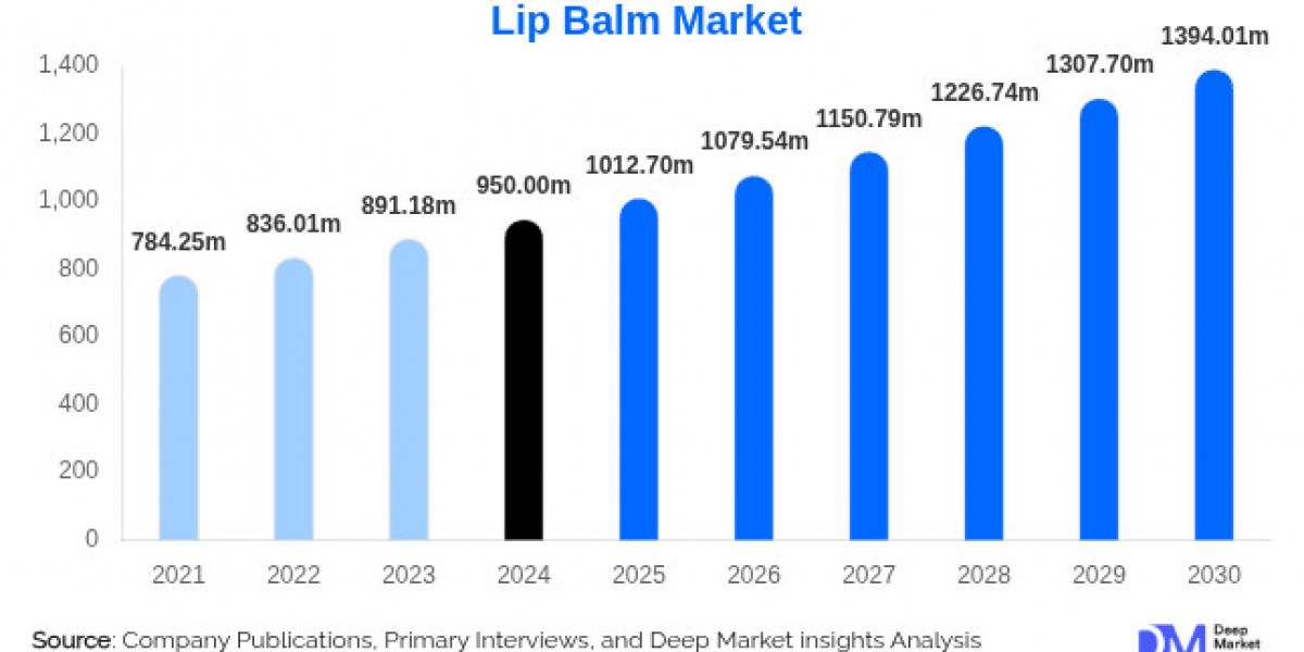 Global Lip Balm Market Overview (2025–2030)