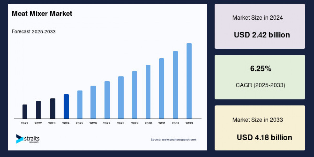 Global Meat Mixer Market: Comprehensive Analysis, Trends, and Growth Opportunities