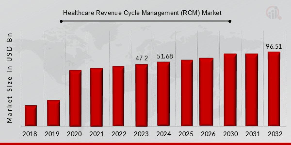 Healthcare Revenue Cycle Management Market Growth: Key Drivers and Trends
