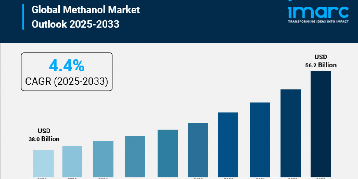 Methanol Market Set to Grow at over 4.4% CAGR until 2033