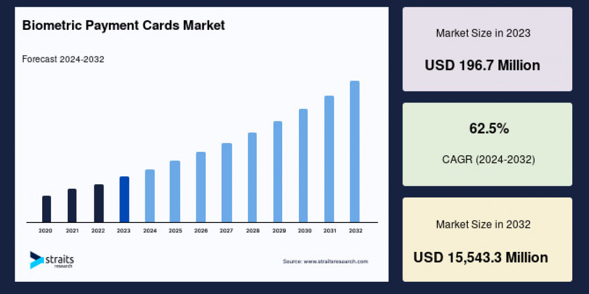 Will Biometric Payment Cards Market Size Reach Over USD 15 Billion by 2032?