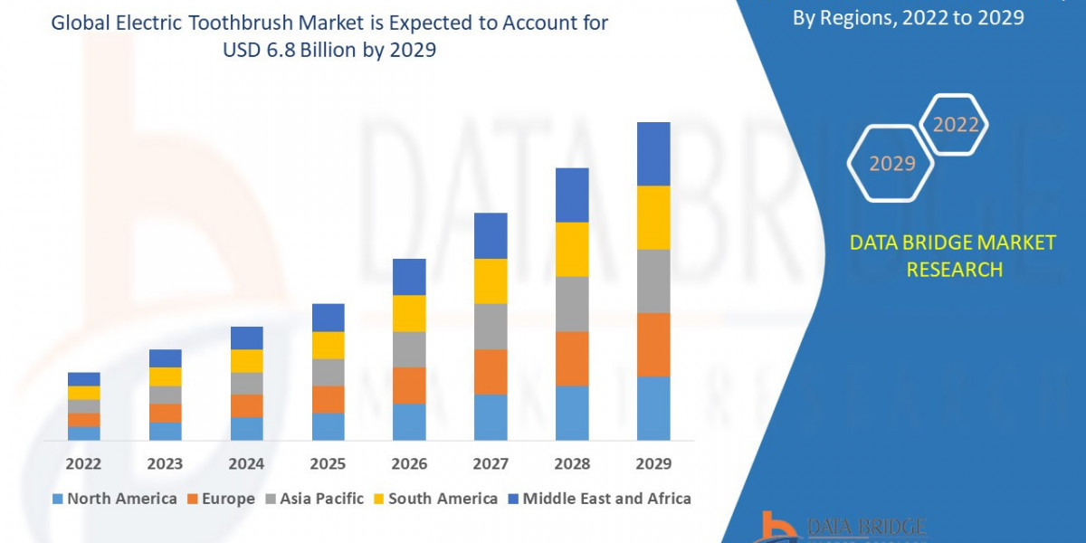 Electric Toothbrush Market Analysis, Innovations, and Consumer Demand Outlook