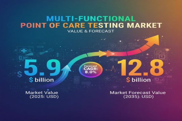 Multi-Functional Point of Care Testing Market Set to Surpass USD 12.8 Billion by 2035 Amid Rising Demand for Rapid Decentralized Healthcare – FMIBlog
