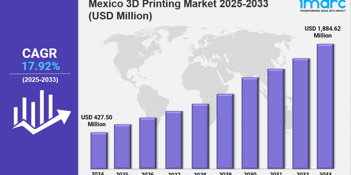 Mexico 3D Printing Market Overview: Size, Share, Trends, and Key Growth Drivers