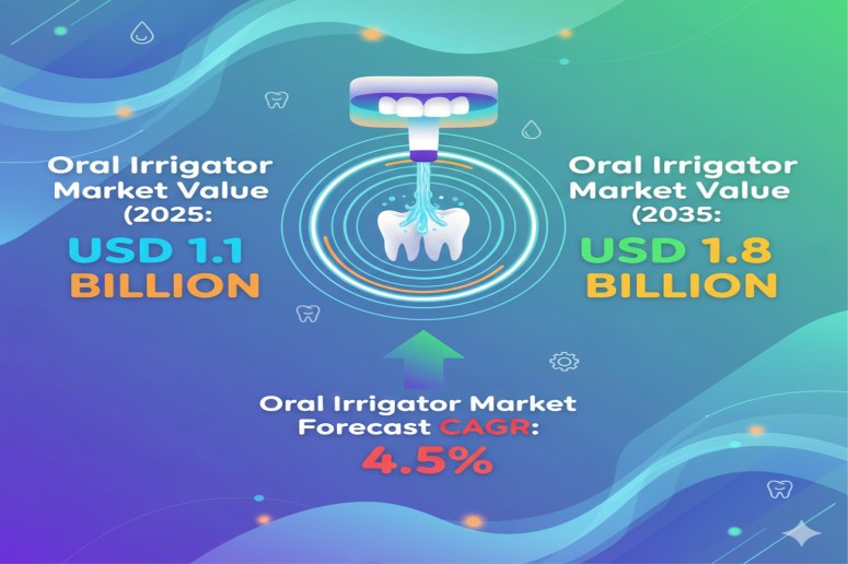 Oral Irrigator Market to Reach USD 1.8 Billion by 2035 Amid Rising Focus on Preventive Oral Care – FMIBlog