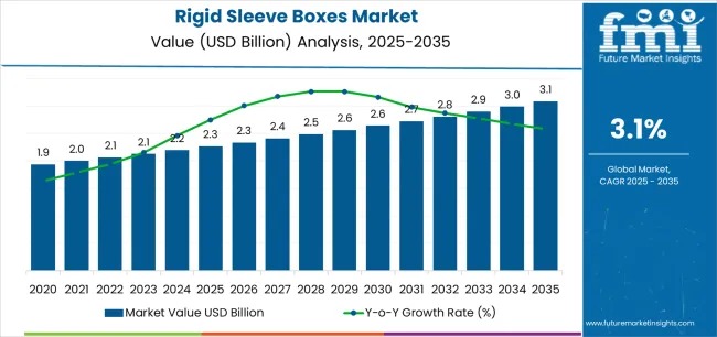 Rigid Sleeve Boxes – Top Global Industry Trends in 2026 – FMIBlog