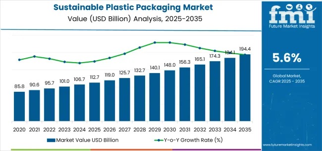 Sustainable Plastic Packaging – Top Global Industry Trends in 2026 – FMIBlog
